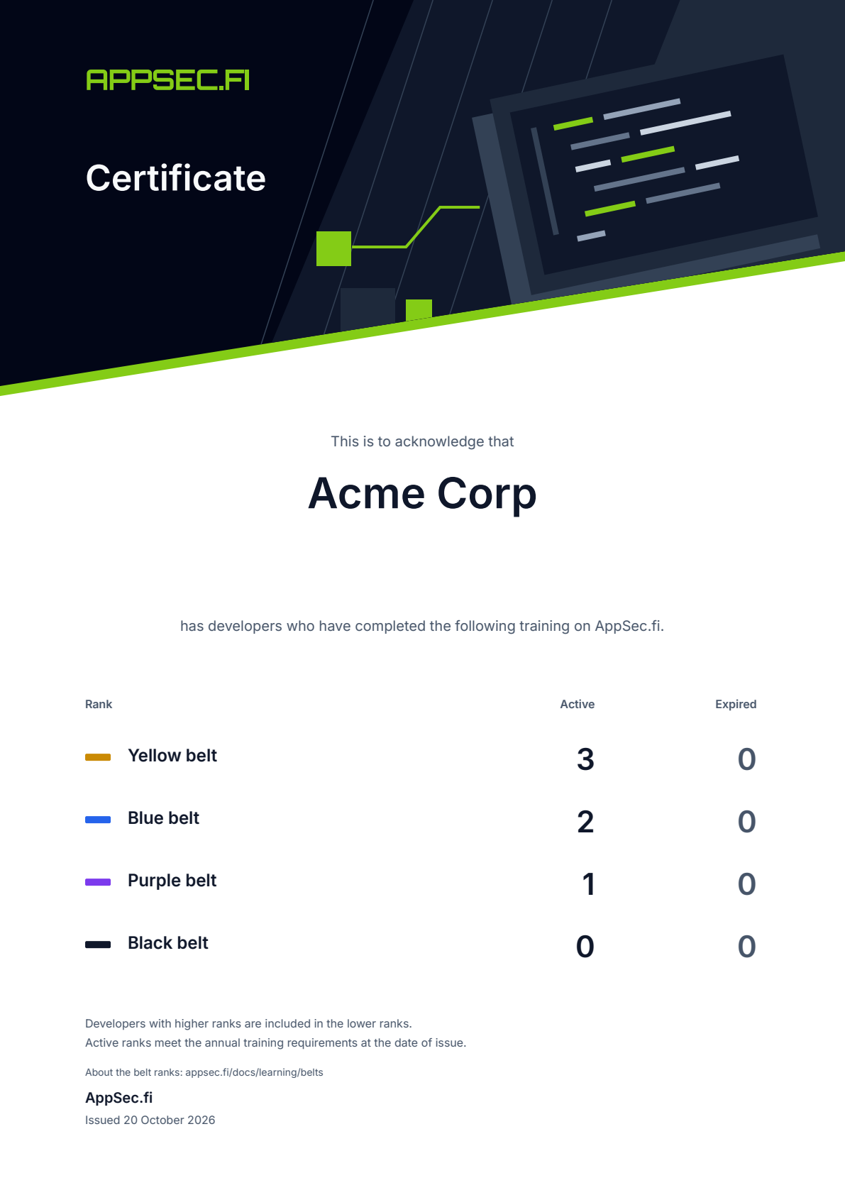 Sample organization certificate showing how many developers hold each belt, with active and expired training shown separately.